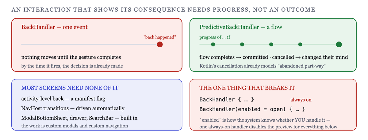 BackHandler reports an event; PredictiveBackHandler reports a progress flow