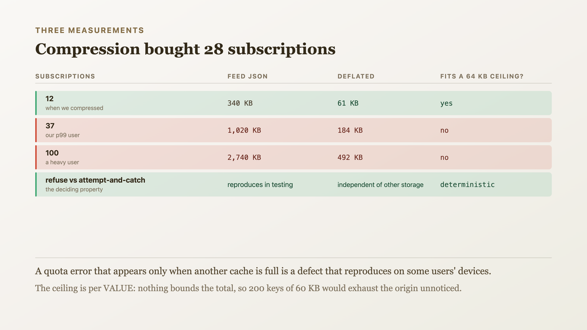 Three measurements: the startup time attributable to one preferences value on the three platforms where the write succeeded, compression deferring the failure to forty subscriptions, and refusing before attempting making the failure reproducible