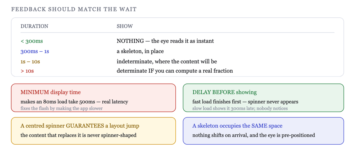 Duration decides the feedback: nothing, skeleton, indeterminate, or determinate progress