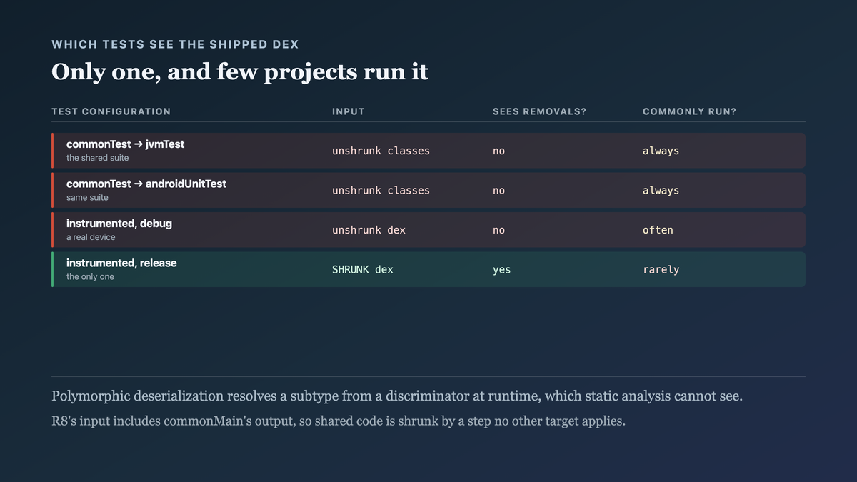 Why shrinking removes a subtype whose only static reference is an unreachable branch, and which test configurations run against the shrunk artifact