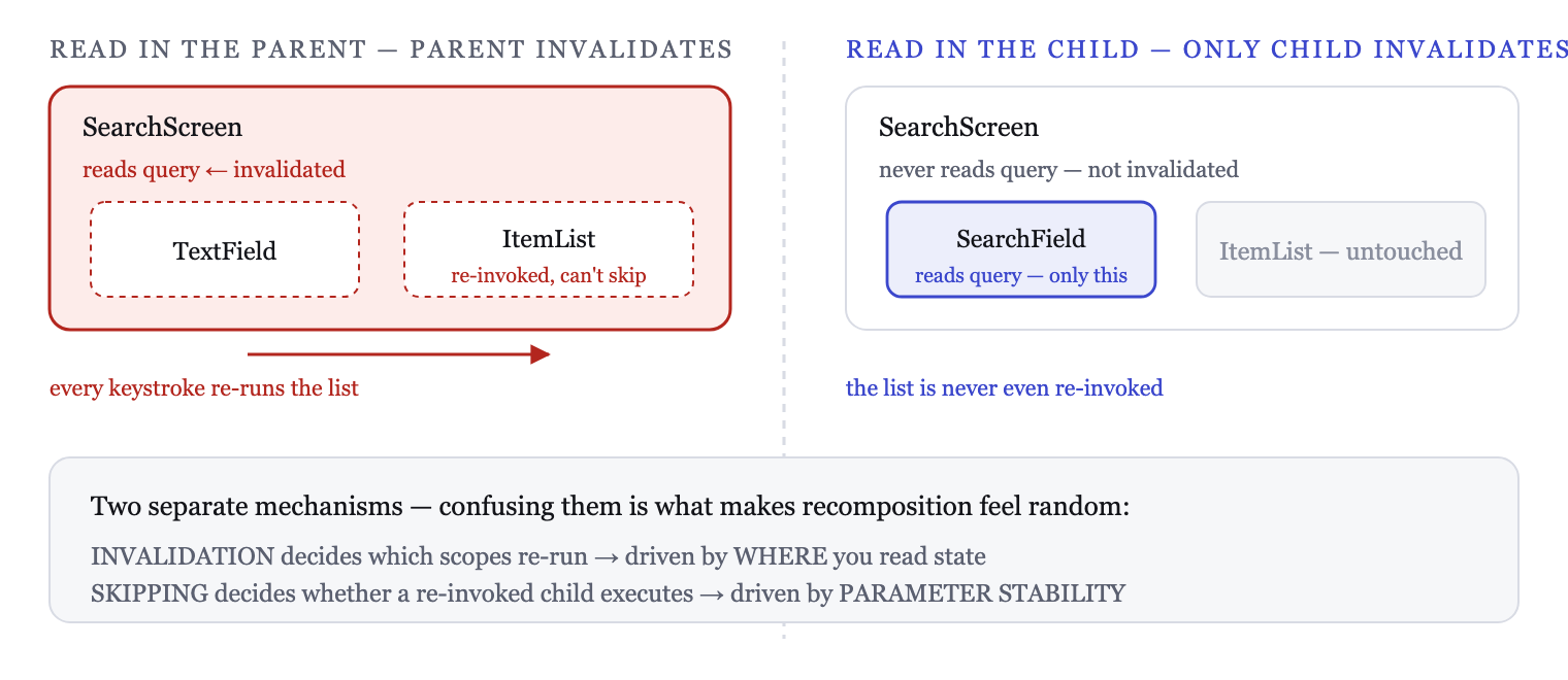 Recomposition invalidates the nearest restartable scope that read the changed value, not the whole screen