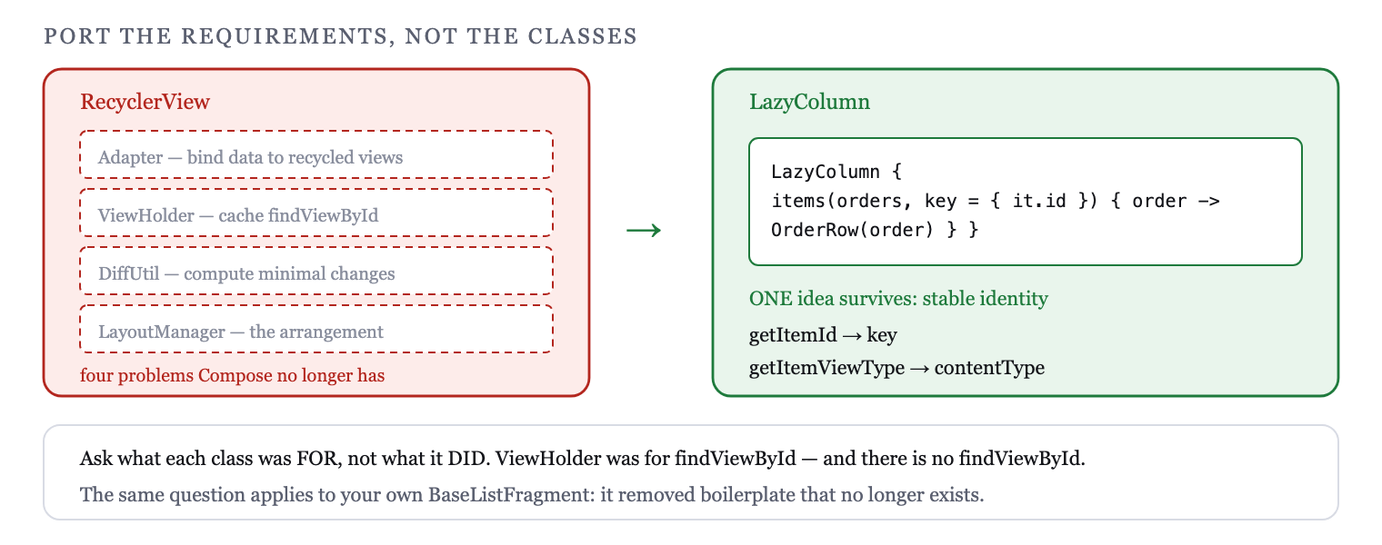 Four RecyclerView classes disappear; stable identity survives as key