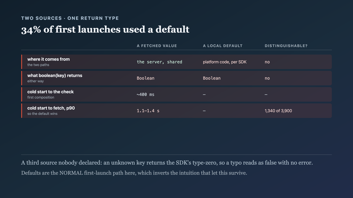 The two possible sources of a configuration read and why the caller cannot distinguish them, with the first-launch timing showing a third of launches deciding before the fetch completes
