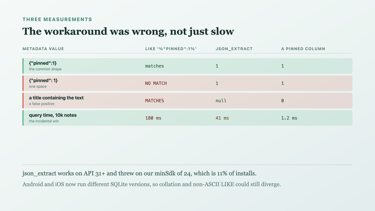 Three measurements: the bundled driver cost per target, the JSON function availability verified across real API levels, and a string-matching workaround producing both a false negative and a false positive