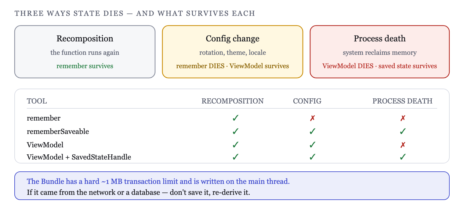 Three ways state dies: recomposition, configuration change, process death — and what survives each