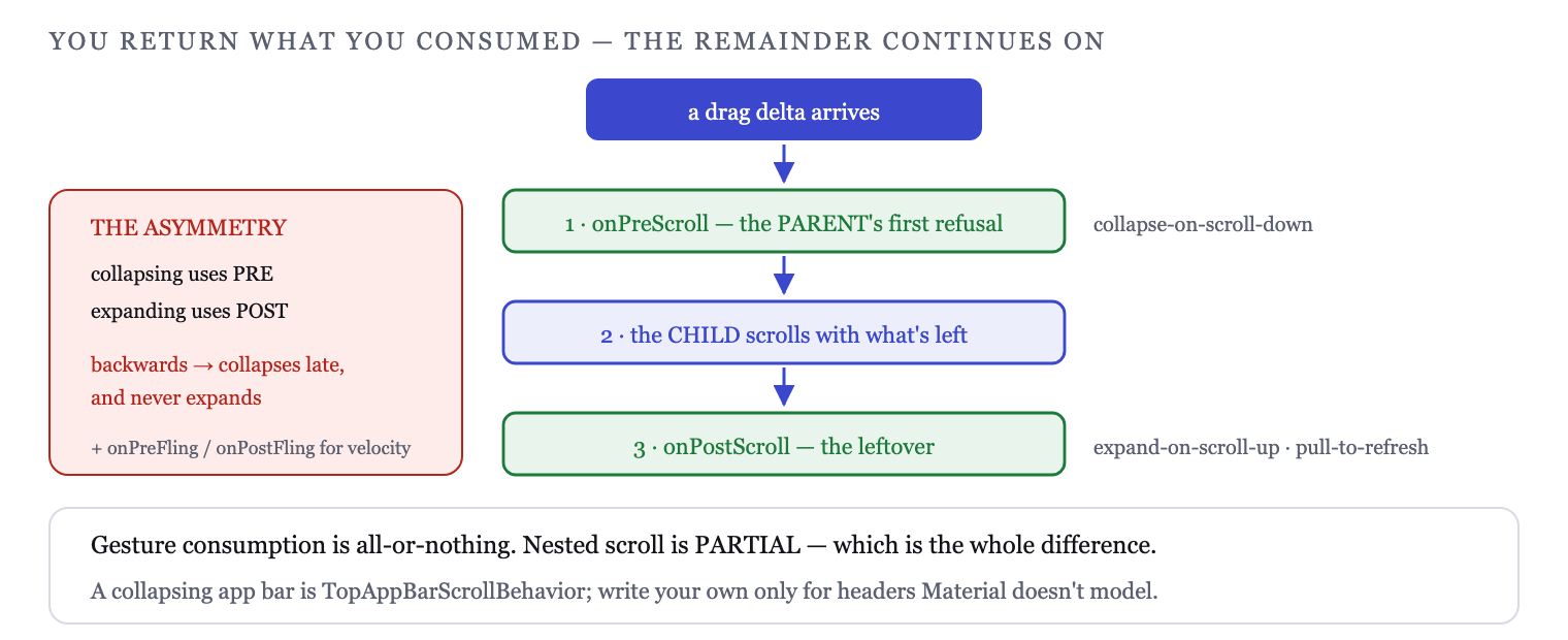 Four interception points around the child: pre-scroll, post-scroll, pre-fling, post-fling