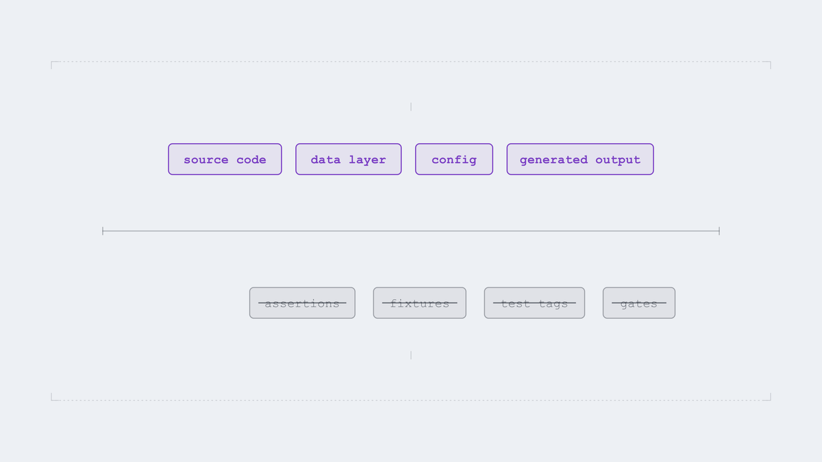 What the loop may edit, and what it may never touch