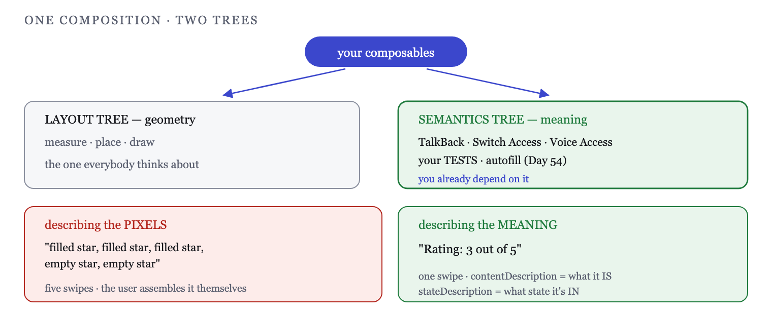Compose emits a layout tree and a parallel semantics tree; the second is what non-visual clients read