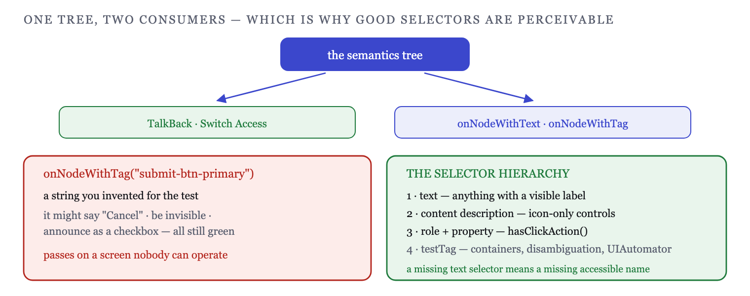 Tests match the same semantics tree TalkBack reads — so a good selector is what a user perceives