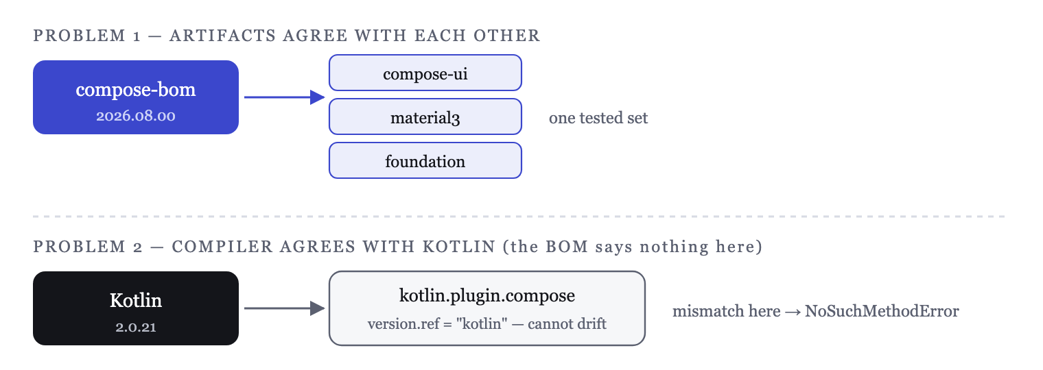 The BOM resolves your Compose artifact versions; the compiler is aligned separately by the Kotlin plugin
