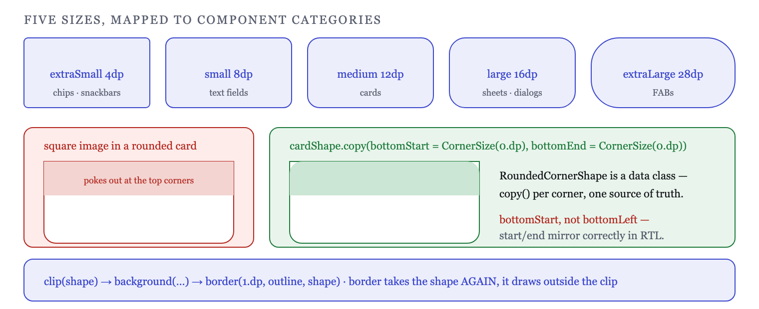 Five shape sizes mapped to component categories, and the corner-specific override