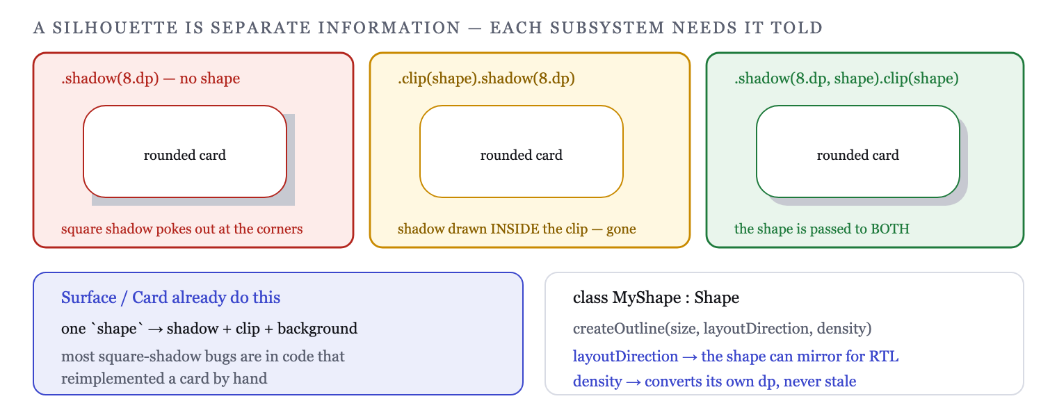 Modifier.shadow takes its own shape; clipping before it removes the shadow entirely