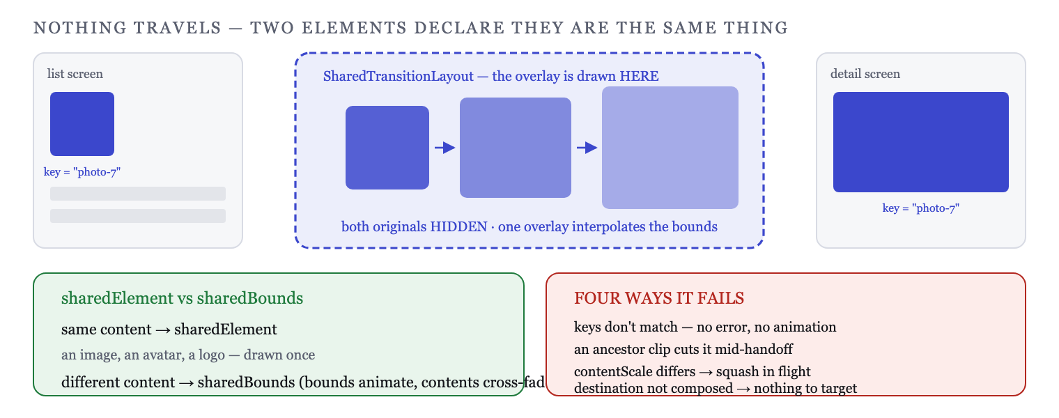 Neither element moves — a matched key lets an overlay draw the handoff between two bounds