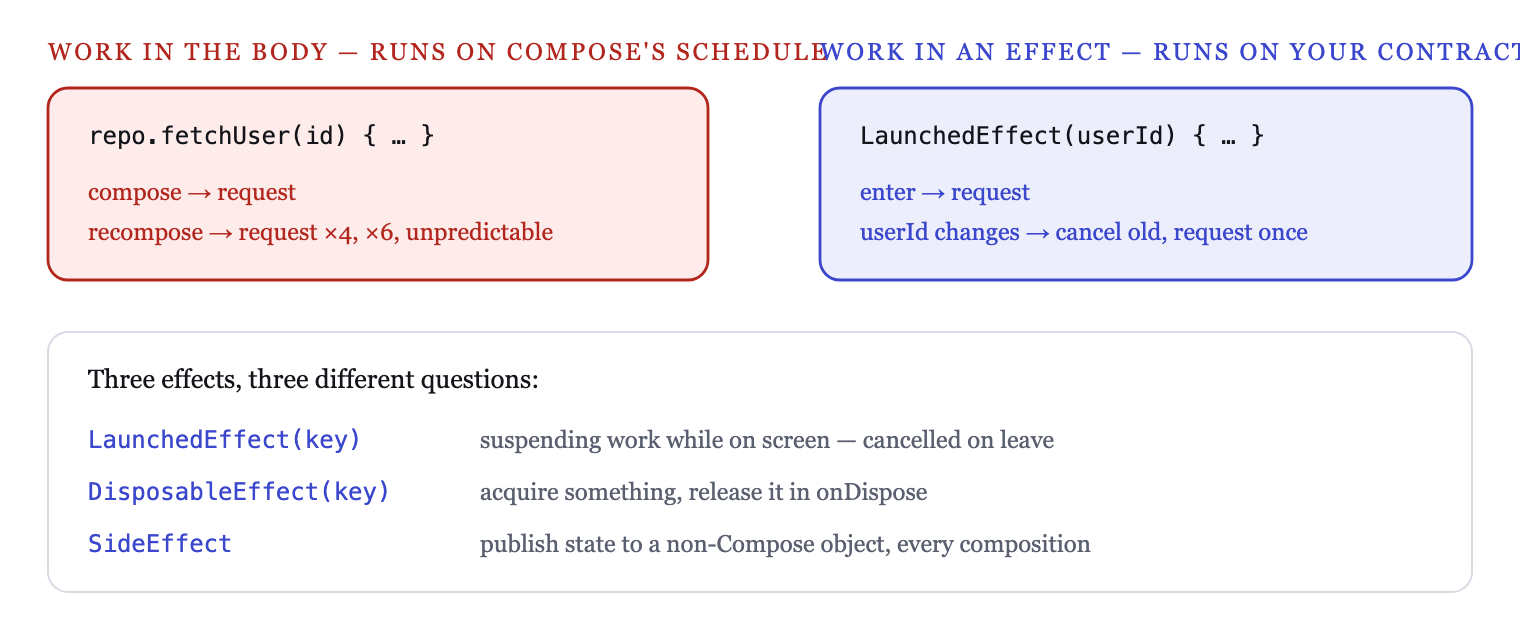 A composable may run any number of times; effects define when work actually happens