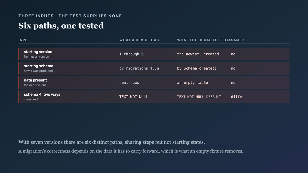 The three inputs a migration's correctness depends on and which of them the usual test supplies, with the newest-schema shortcut testing a state no device running migrations has been in