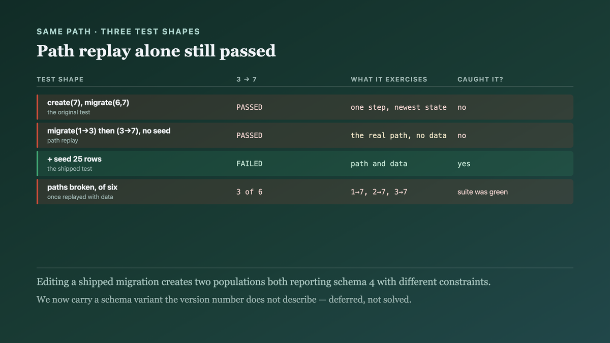 Three test shapes against the same broken path, where replaying the path alone still passes and only seeding real rows reproduces the constraint failure