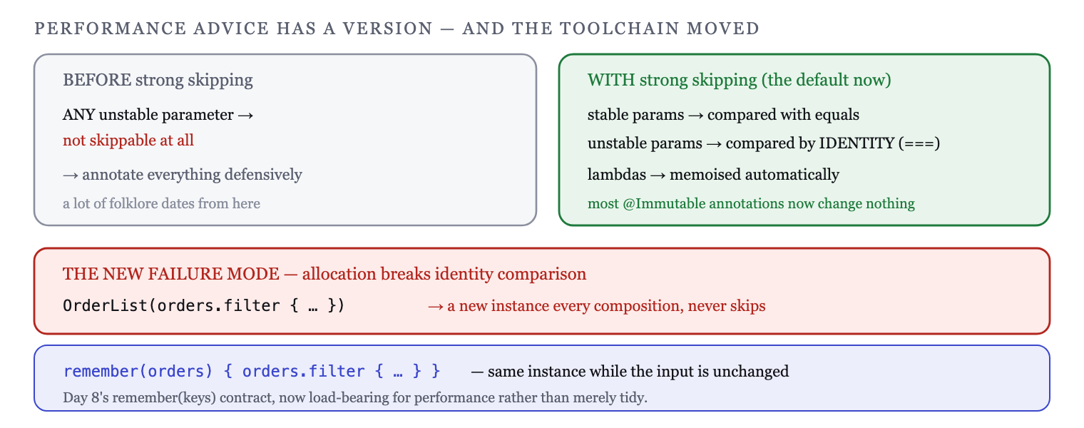 Strong skipping compares instances rather than requiring stability, and memoises lambdas