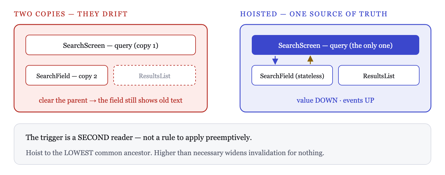 State hoisting moves state up to the lowest common ancestor and passes value down, events up