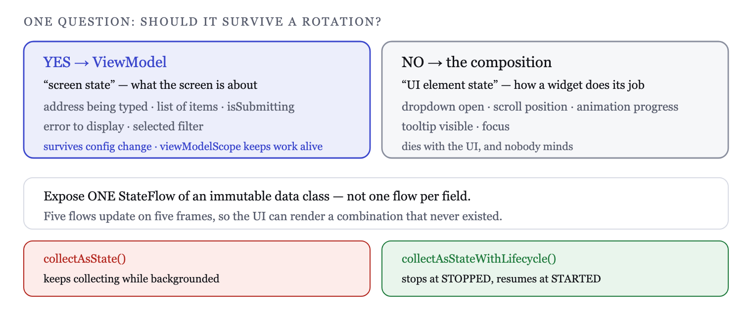 Screen state lives in a ViewModel and survives configuration change; UI element state lives in the composition