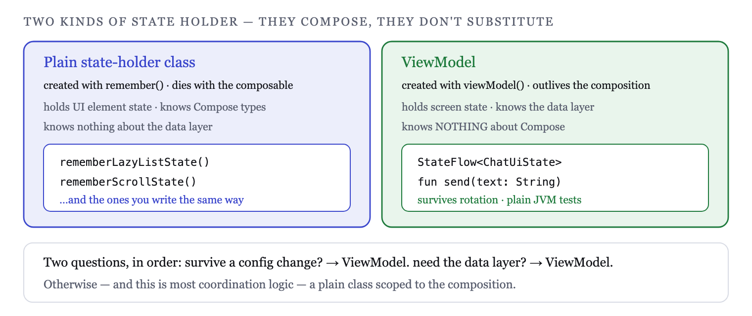 Two kinds of state holder: plain classes scoped to the composition, ViewModels scoped to the screen