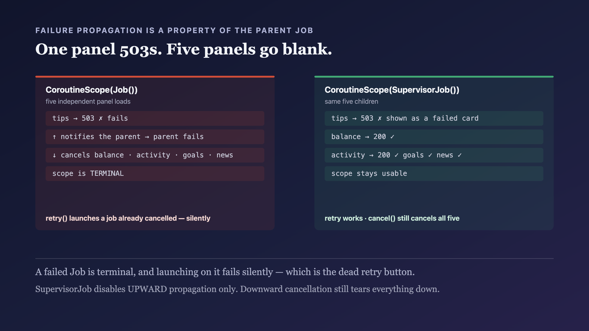 A plain Job scope with five children: one child failing notifies the parent, the parent fails, and the cancellation travels back down to all four healthy siblings — leaving a terminal scope where subsequent launches are silently already-cancelled. Beside it, a SupervisorJob scope where the same failure stops at the supervisor and the four siblings continue.