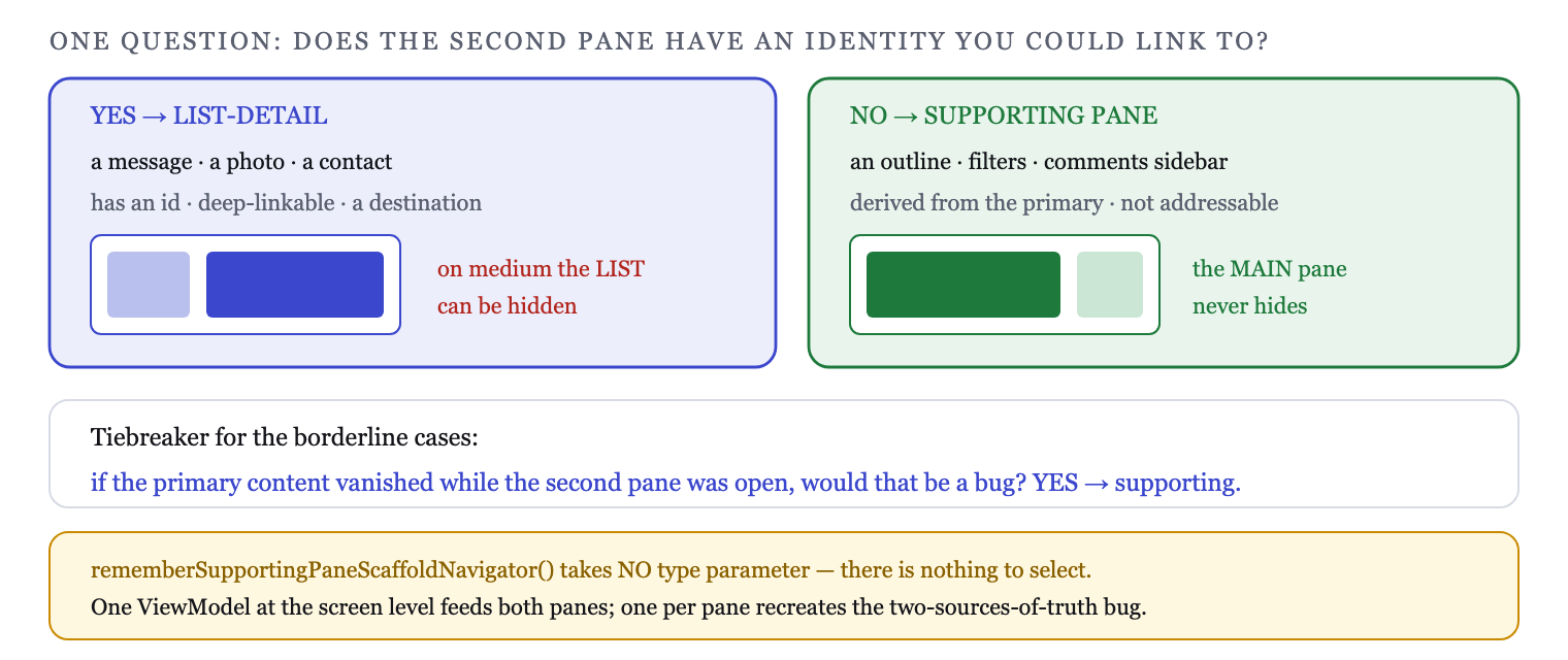 Supporting content has no identity of its own — it accompanies the primary, it is not a destination