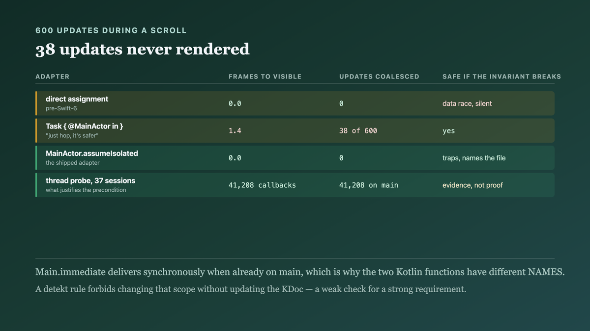 Thirty-eight thousand callbacks measured for thread identity, and the frame cost of hopping instead of asserting, with thirty-eight of six hundred updates coalesced away