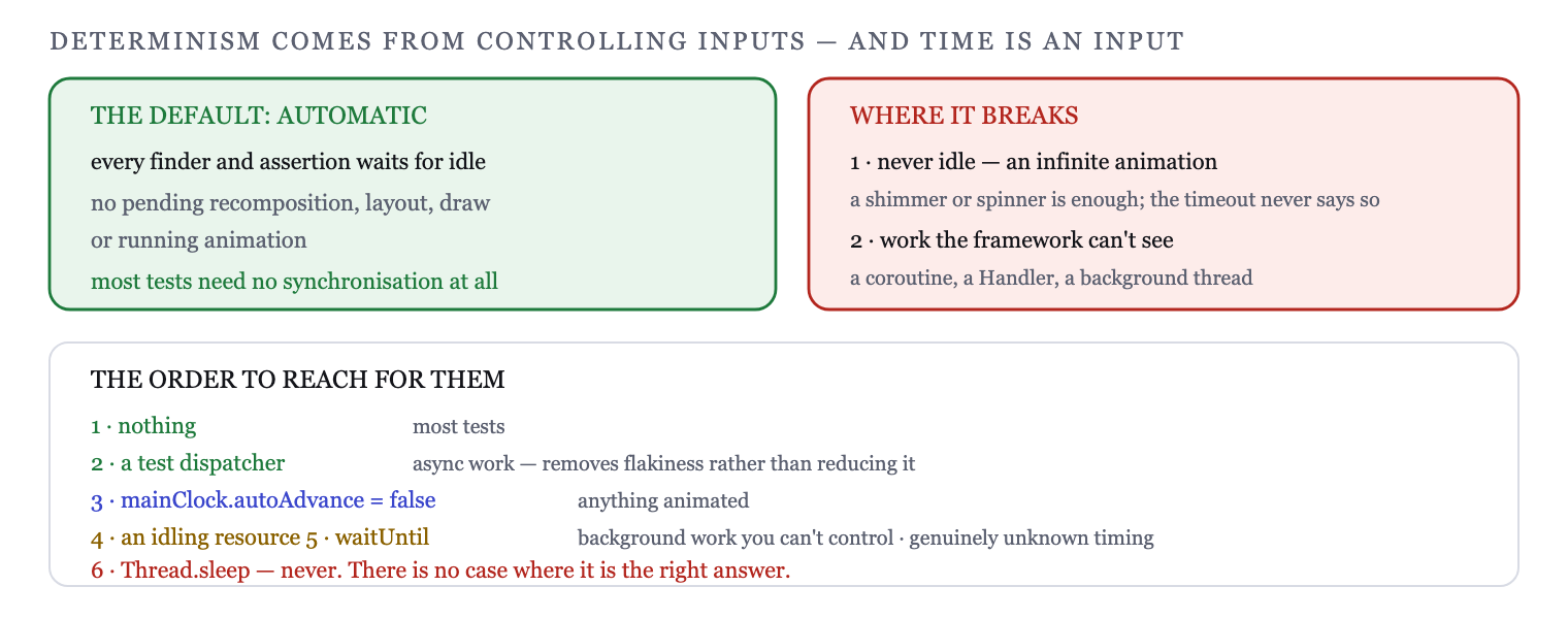 The test framework waits for the composition to be idle; some things never go idle