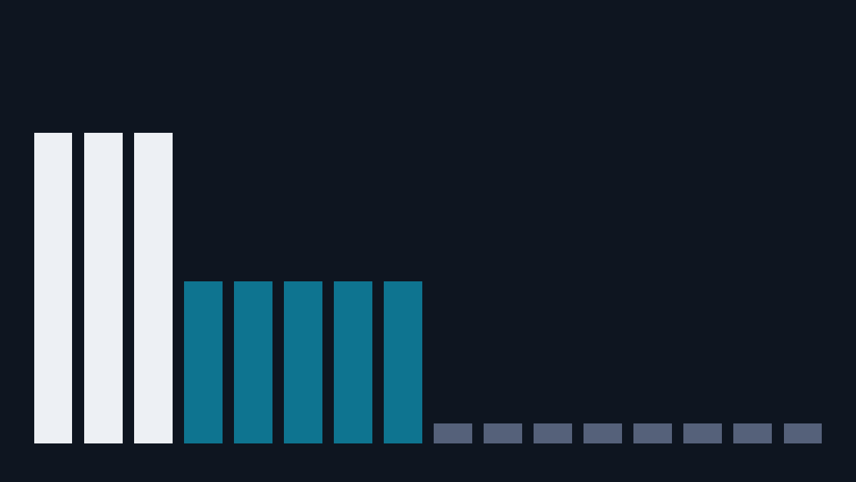 The long tail, and the same effort moved into the range that gathers