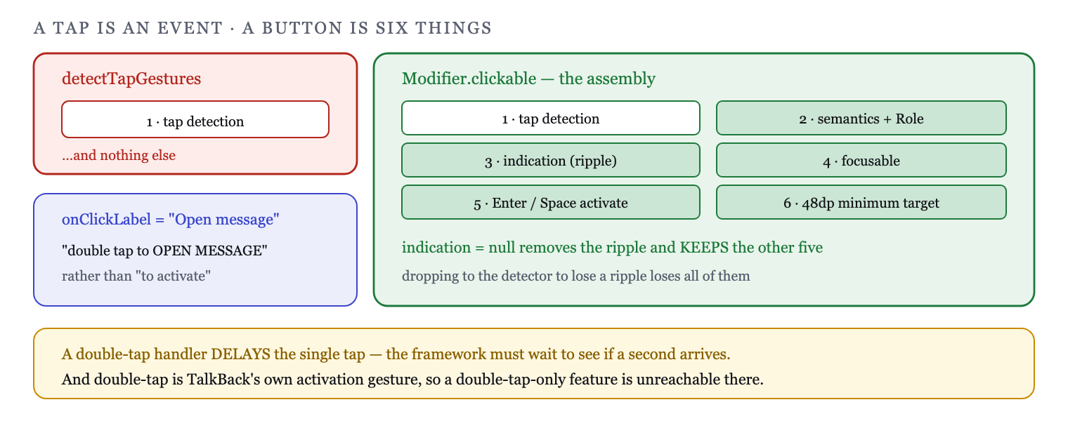 clickable bundles tap detection with semantics, focus, indication and a minimum target