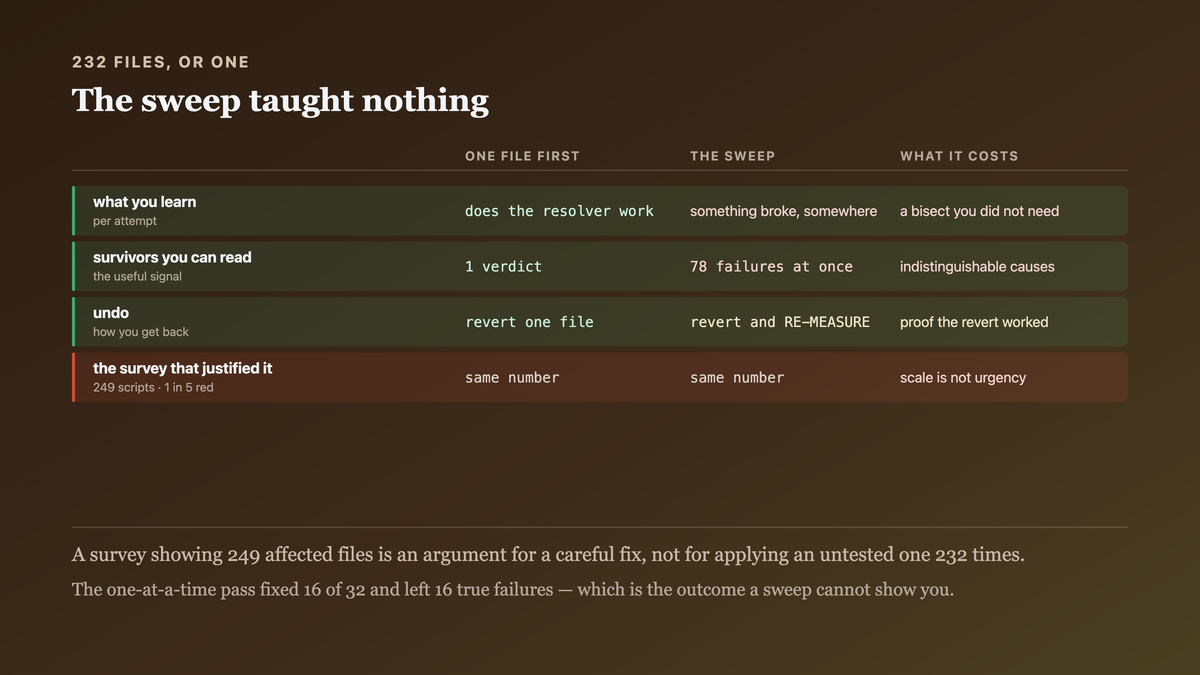 The difference between a fix applied to one file and a sweep across two hundred and thirty-four, measured by what each one teaches and what each one costs to undo