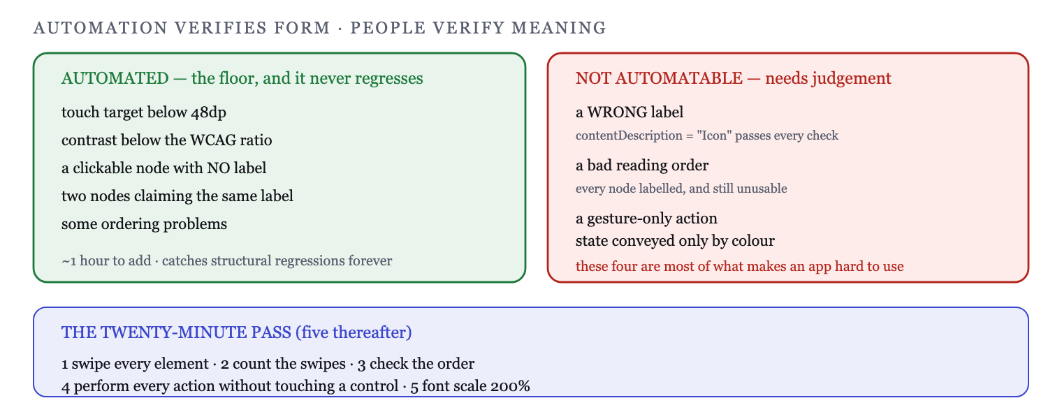 Automated checks cover structural properties; meaning, order and equivalence need a person