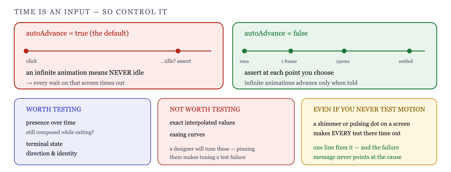 Disabling autoAdvance turns time into a parameter you control frame by frame