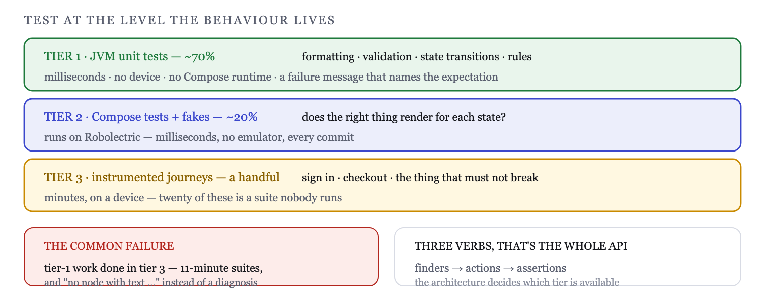 Three tiers: unit tests for logic, Compose tests for UI behaviour, instrumented for integration