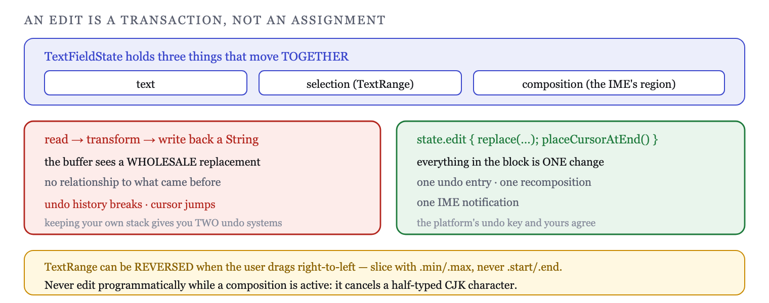 An edit block is one transaction: text, selection and undo entry recorded together