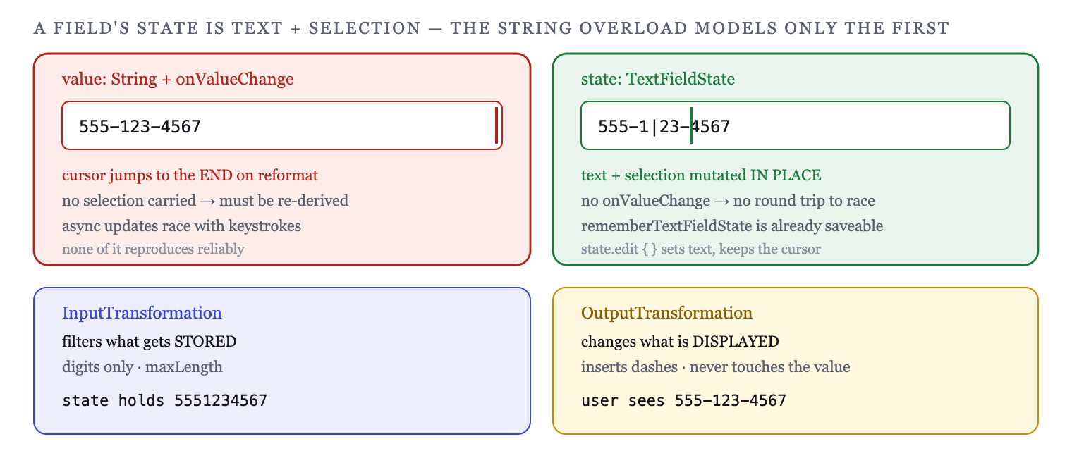 String-based TextField carries no selection; TextFieldState carries text and cursor together