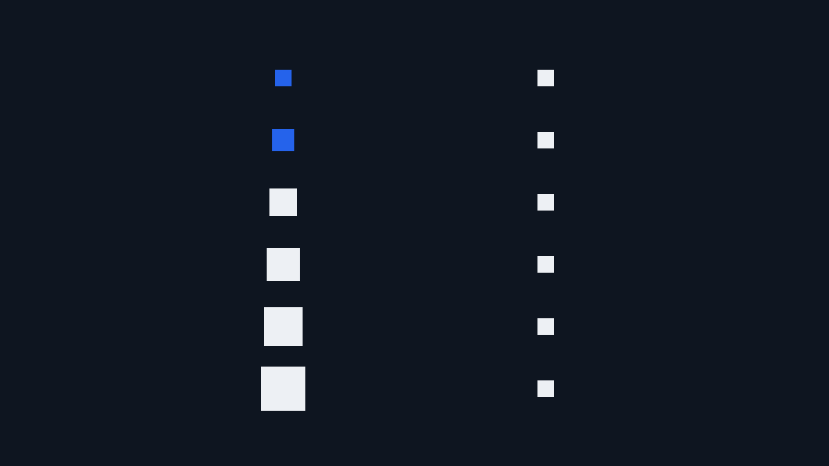 The size pattern, and the identical controls that destroy it