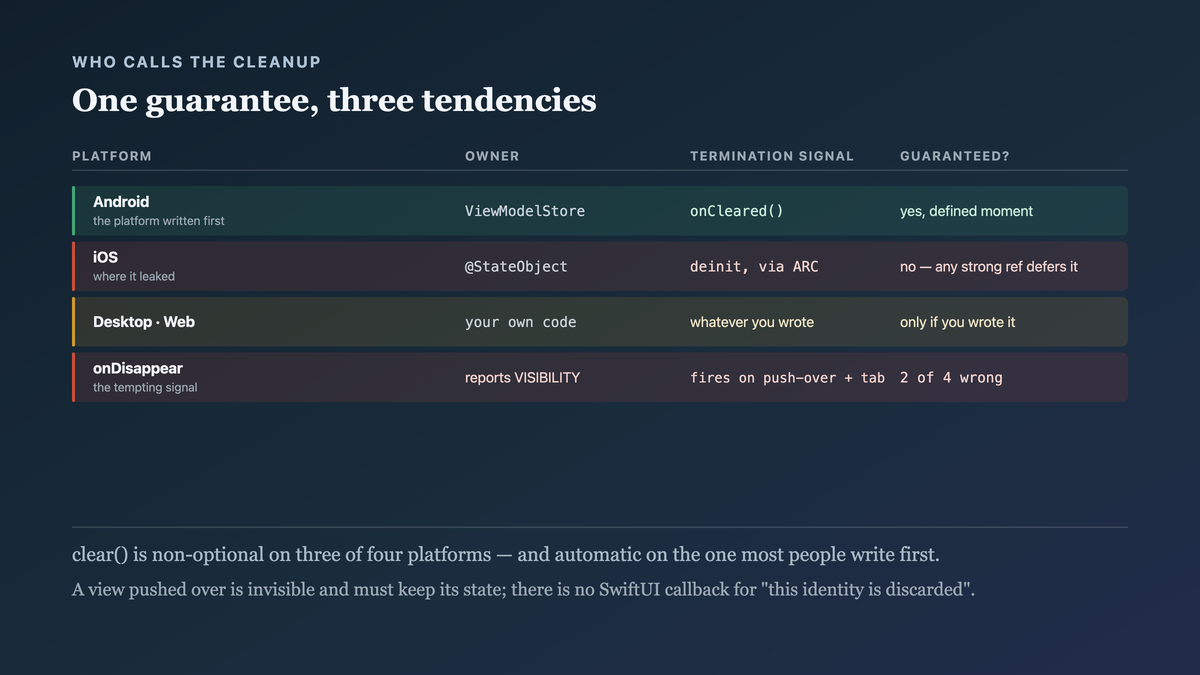 Who owns the view model on each of four platforms and what termination signal exists, with one guaranteed callback, one reference-counting tendency, and two cases left entirely to the author