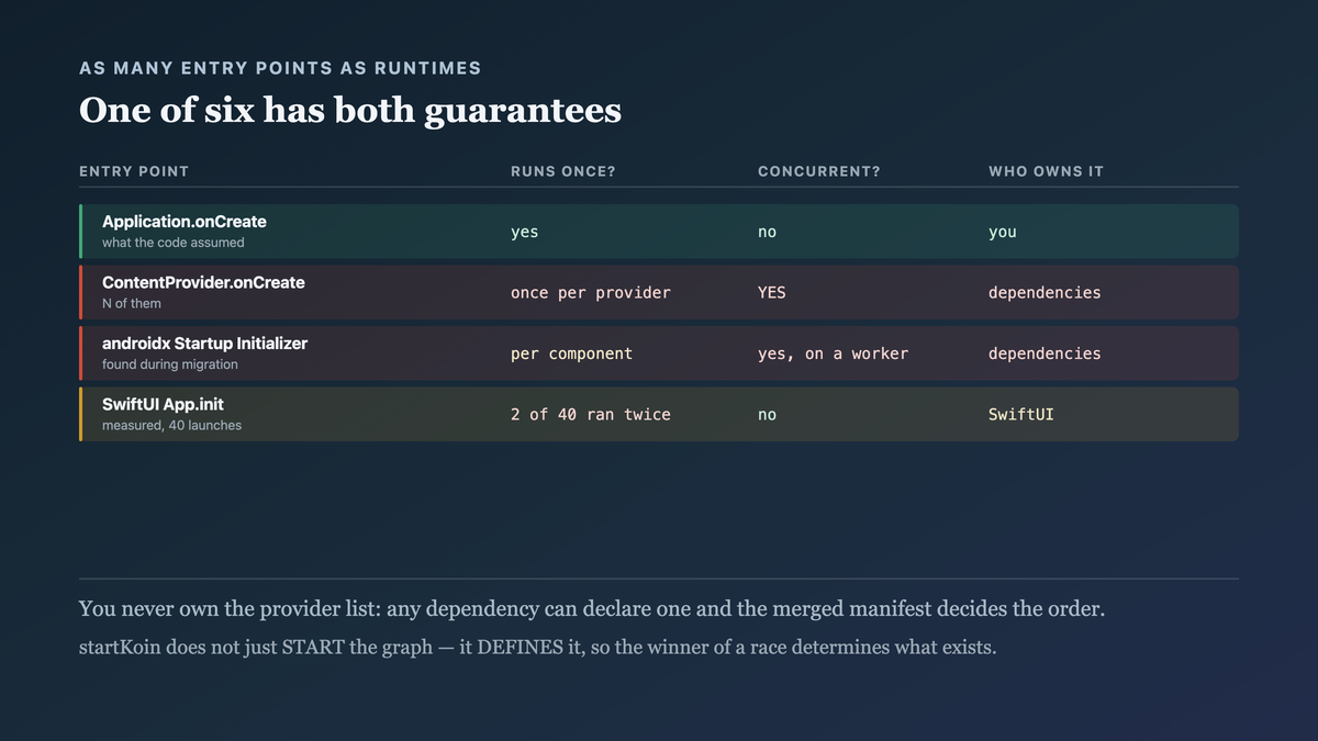 Six process entry points enumerated against whether each runs once and whether it can run concurrently with another, showing only one has both guarantees