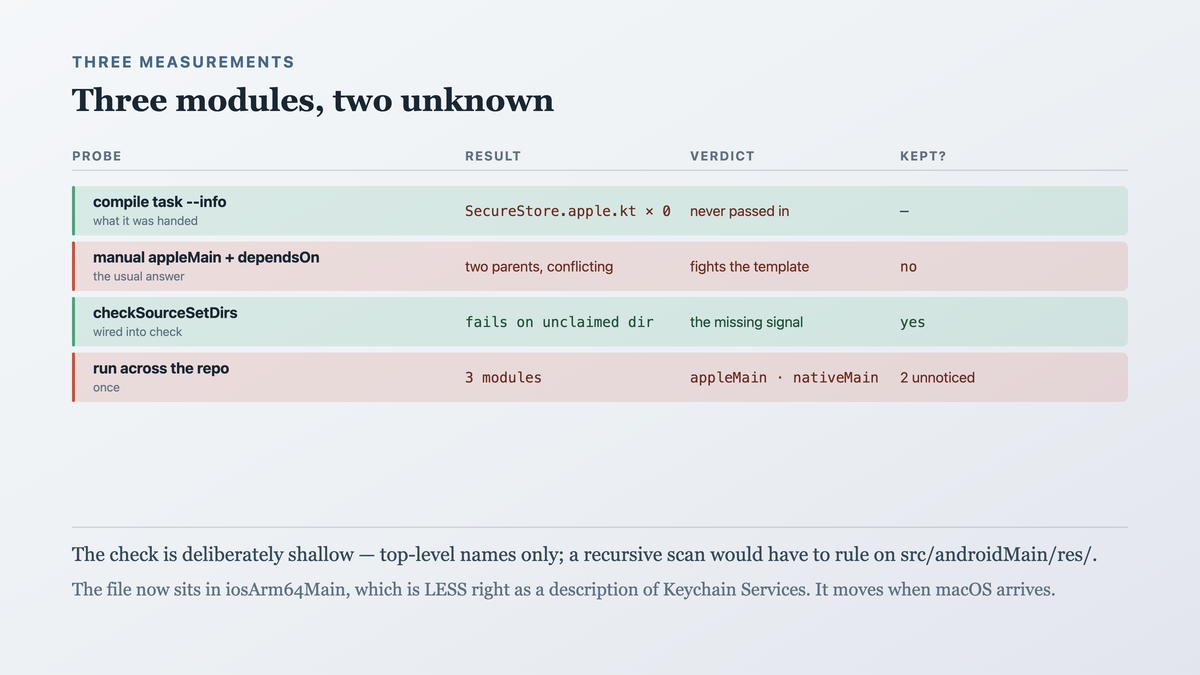 The compile task asked what files it was given, the manual parent node colliding with the template, and a repository-wide run finding the same class in three modules