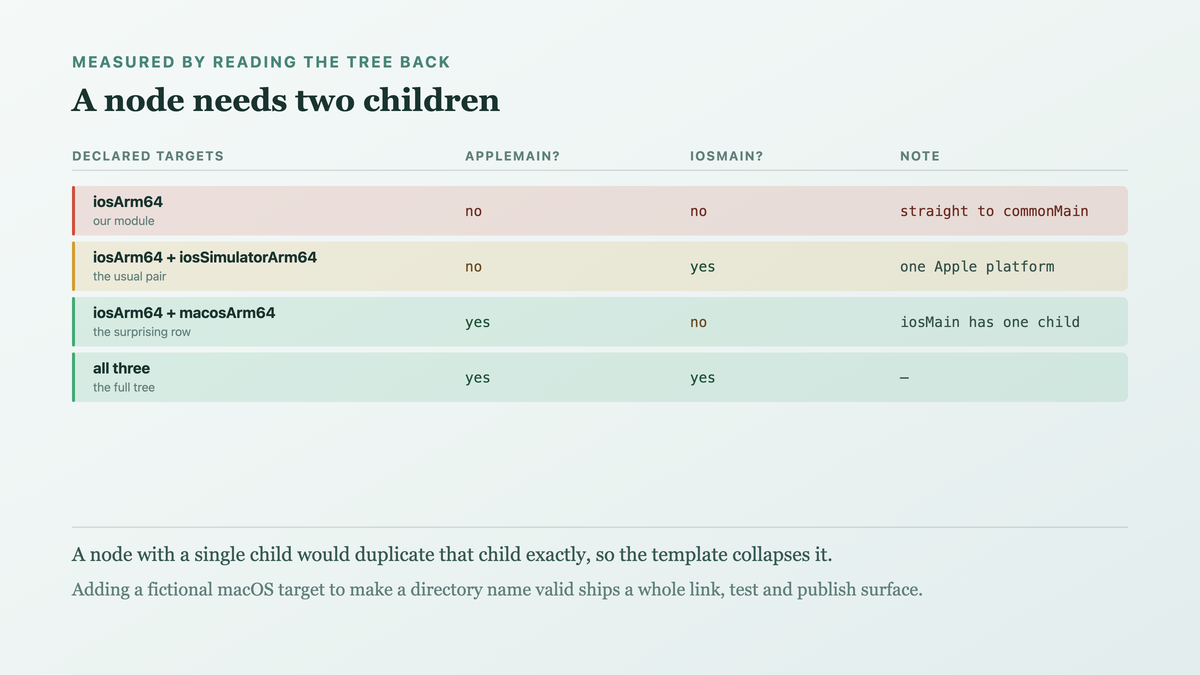 Four target declarations tested against which intermediate nodes the hierarchy template materialises, showing the more-than-one-child rule and a case where appleMain appears without iosMain