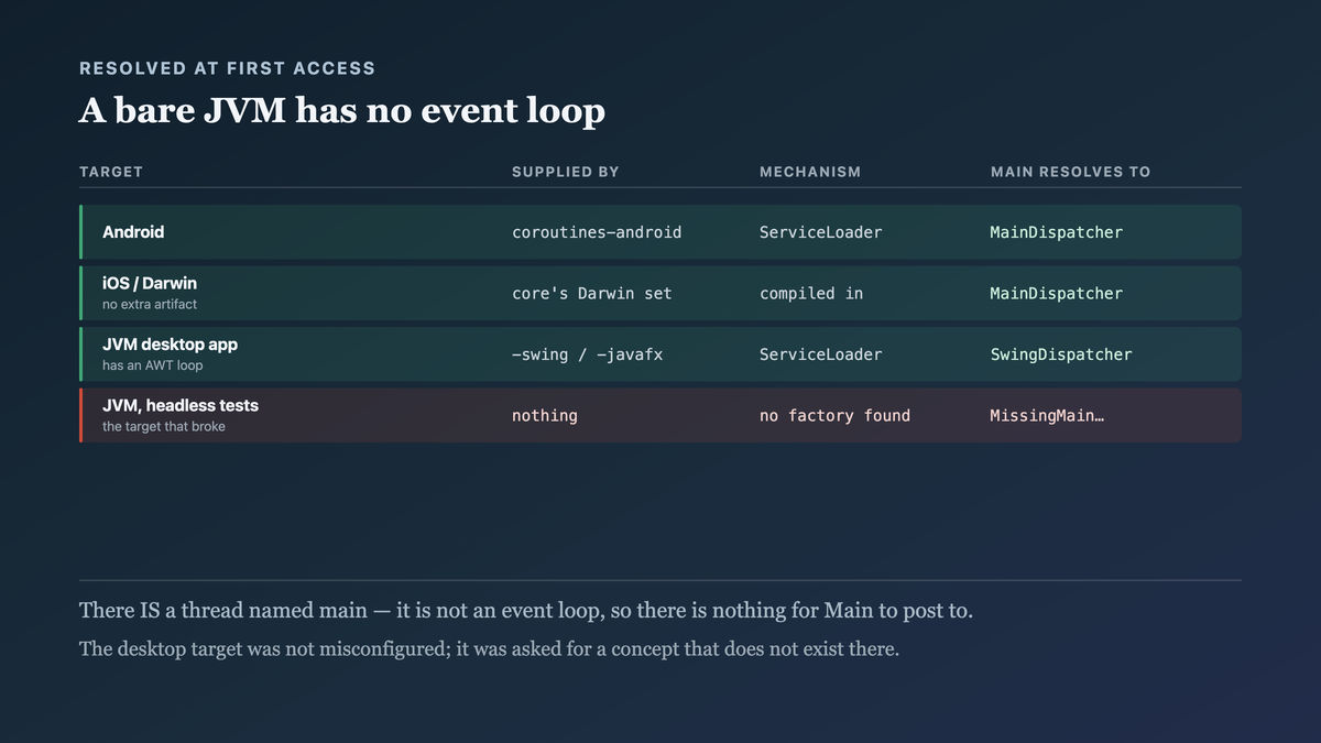 The four supply mechanisms for the main dispatcher measured per target, with three having an event loop and a bare JVM having a thread named main that nothing pumps