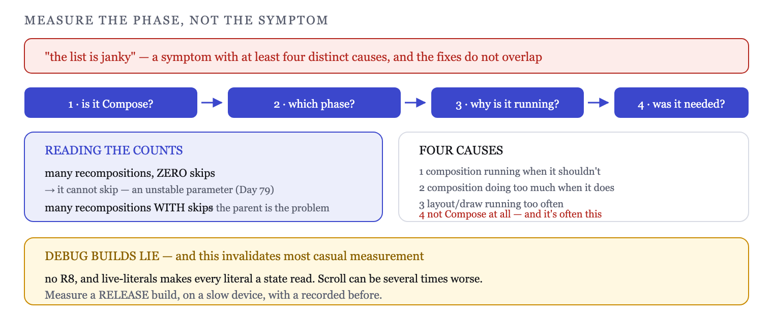The diagnostic order: which phase, how often, and was it necessary