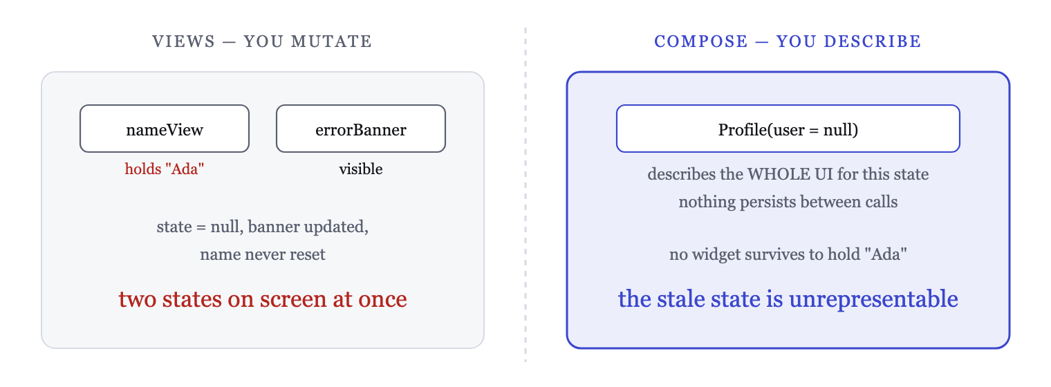 In Views the widget holds state you mutate; in Compose the function describes the whole UI from state, so no stale branch can survive
