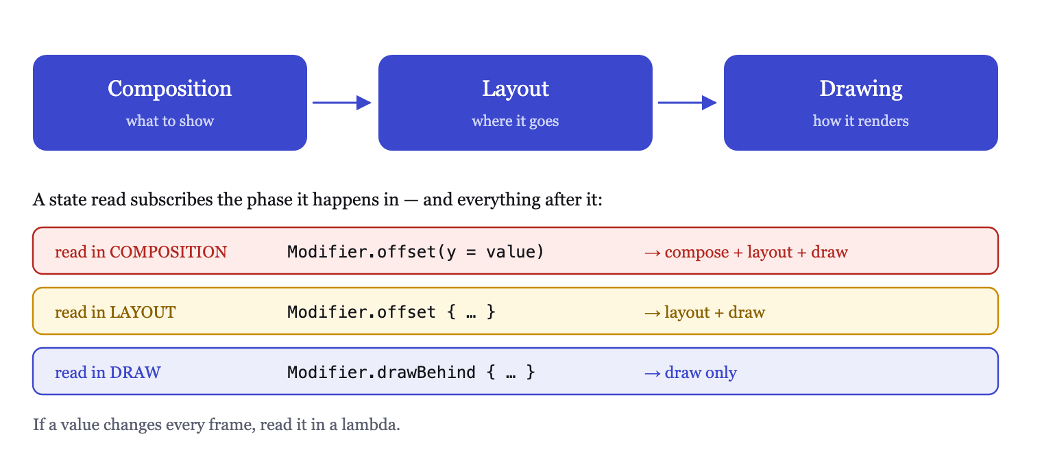 A state read subscribes the phase it happens in — composition, layout, or draw
