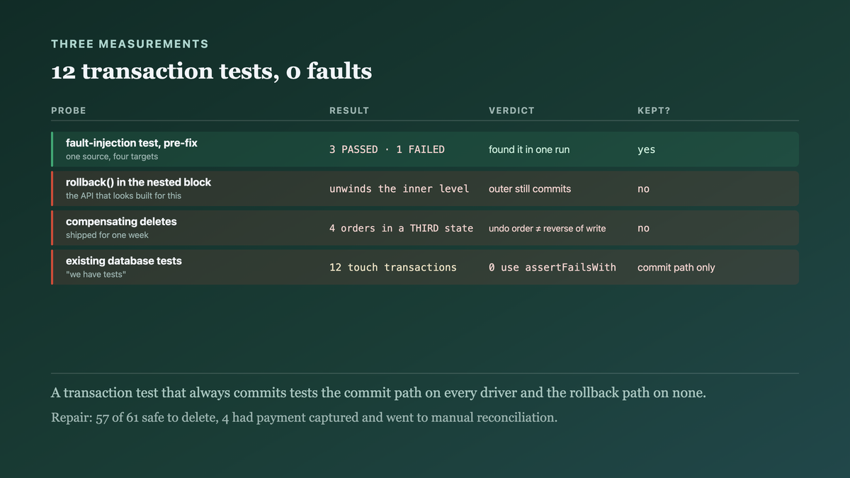 The same fault-injection test red on one target and green on three, the rollback primitive aimed one level too deep, and twelve existing transaction tests none of which injects a failure