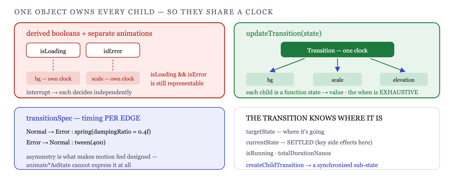 One transition object owns every child; per-property specs come from transitionSpec