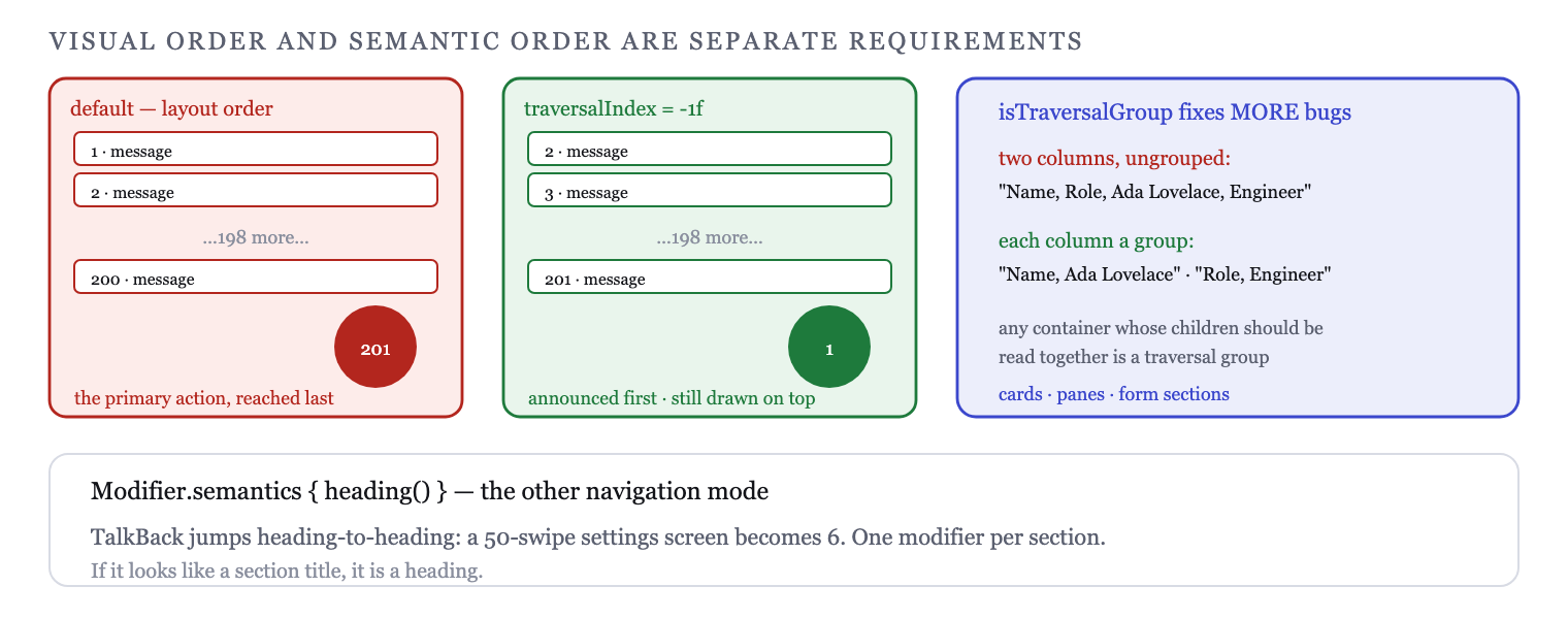 Traversal order defaults to layout order; traversalIndex reorders without moving anything