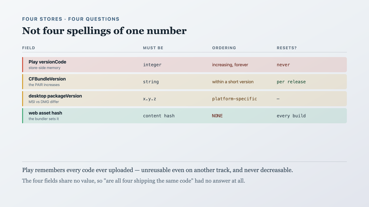 Six version fields across four stores compared by what each must be and how it must be ordered, showing three incompatible ordering constraints and one with none