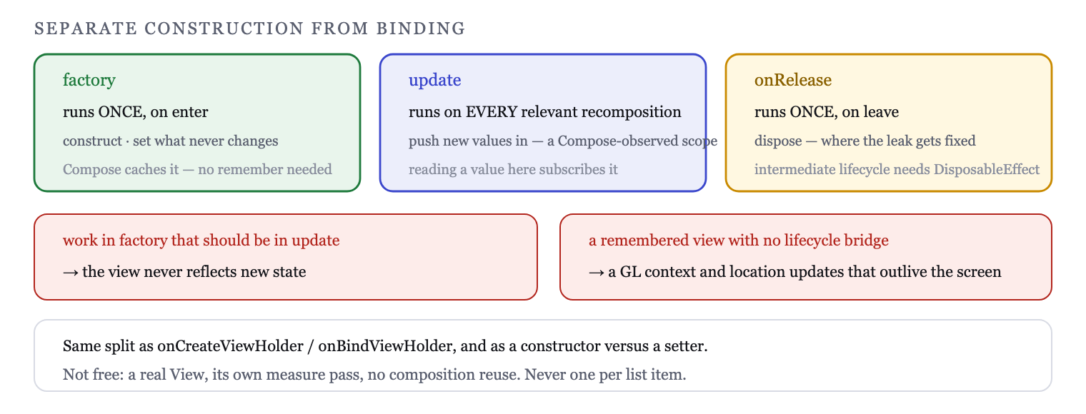 factory constructs once; update binds on every recomposition — and release disposes